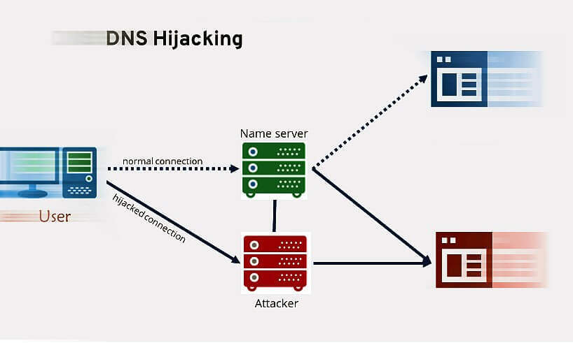 dns hijacking - evitar o sequestro de DNS