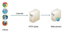 Tipos de web caches que a Internet cria no seu computador