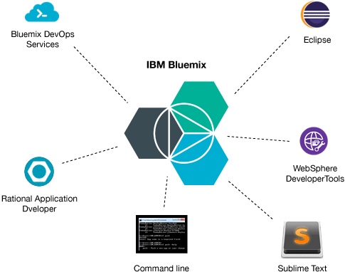 Diferença entre as aplicações e serviços IBM Bluemix