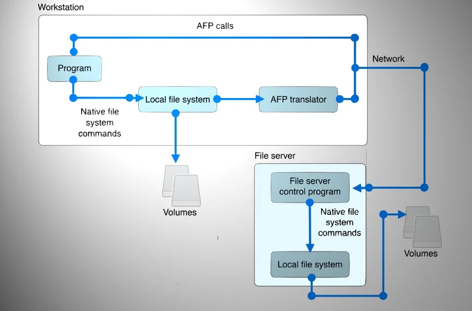 Apple Filing Protocol - AFP