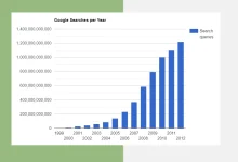 liderança do Google em termos de pesquisa global