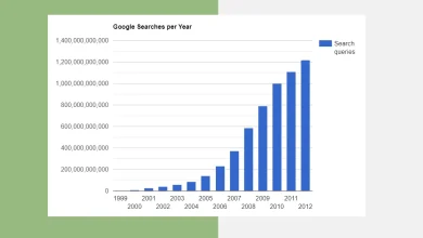 liderança do Google em termos de pesquisa global