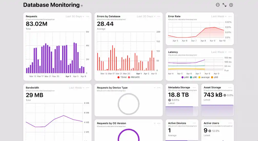 Entendendo o CloudKit Dashboard